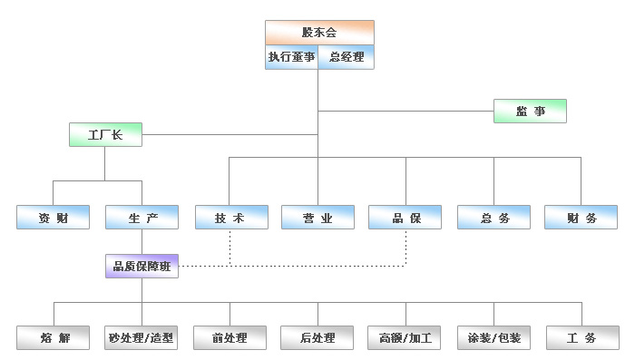 组织机构